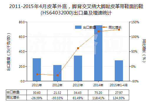 2011-2015年4月皮革外底，腳背交叉繞大腳趾皮革帶鞋面的鞋(HS64032000)出口量及增速統(tǒng)計